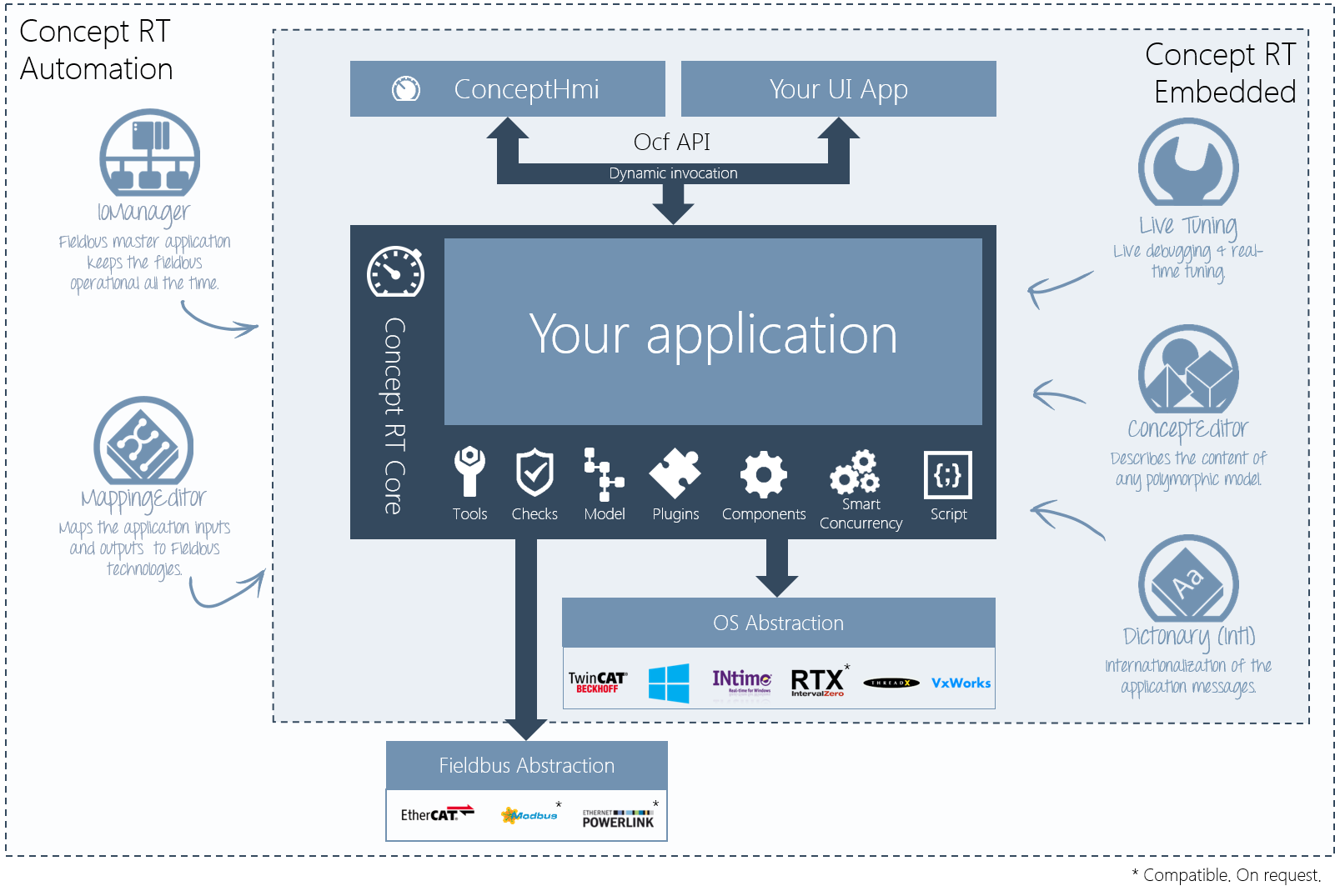 ConceptRT ecosystem overview.